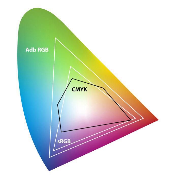 Farbraum AdobeRGB vs. sRGB