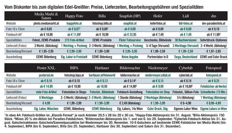 Zeitschrift Format Fotolabortest